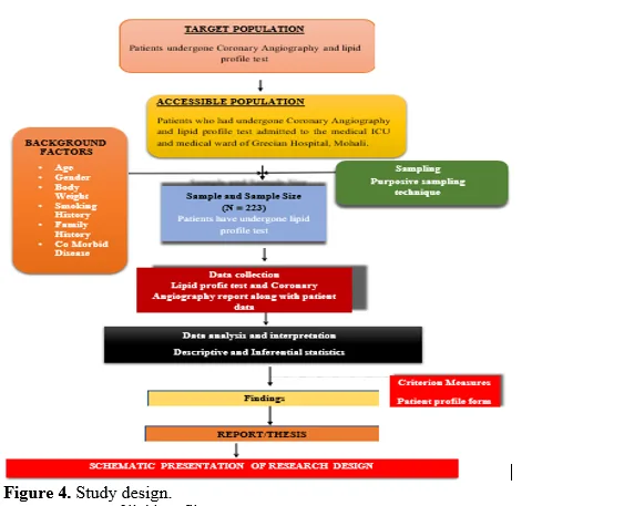 Study of Lipid Profile and Its Correlation with Coronary Angiogram Finding in a Tertiary Care Hospital in an Urban Setting 5 figures