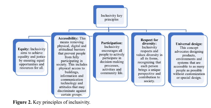Exploring Inclusivity: Challenges, Strategies, and Impact 2 figures