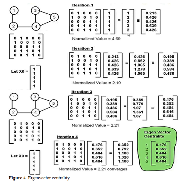 Centrality in Social Network Analysis: A Comprehensive Review for Students 5 figures