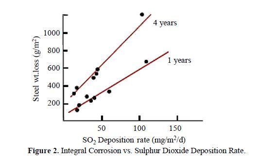 Investigation of the Effects of Physicochemical Behaviour, Design, and Contaminants on Corrosion Mechanisms for Coatings 3 figures