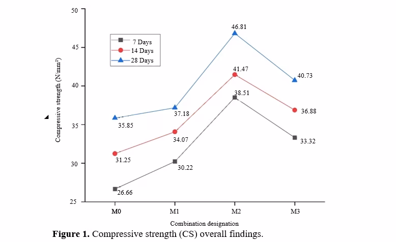 Evaluating the Optimal Alccofine-1203 Replacement Ratio in M20 Grade Concrete 2 figures