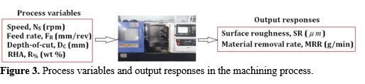 Optimum Machining Parameters for Al 7075 Hybrid Metal Matrix Composites Using Multi-objective Optimization Technique and the Modified Taguchi Approach 4 figures