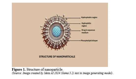 Nanotechnology-Driven Drug Delivery: A Comprehensive Review of Current Trends and Future Directions 2 figures