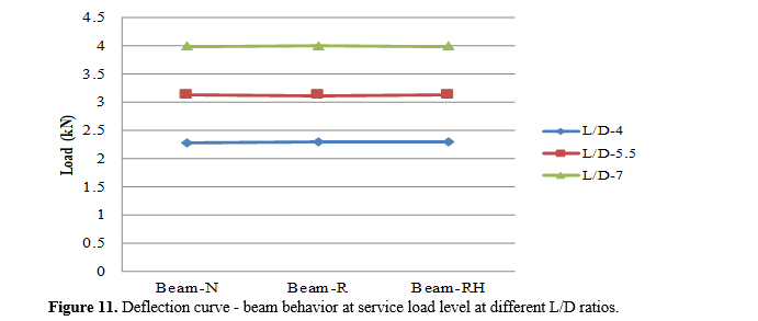 Enhanced Durability and Performance of Reinforced Concrete Beams through CFRP Wrapping: An Experimental Investigation 12 figures