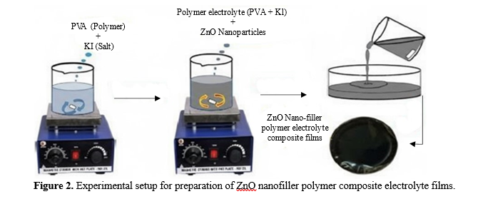 Polymer Electrolyte Films Doped with Nanofillers ZnO: Electrochemical and Optical Investigations 2 figures