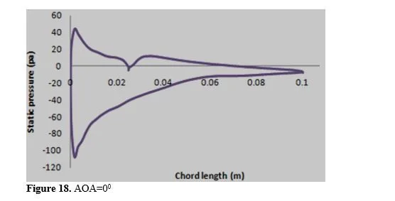 A Study of The Performance of surface modified NACA 2416 Airfoils at various Angles of Attach at Re80000 19 figures