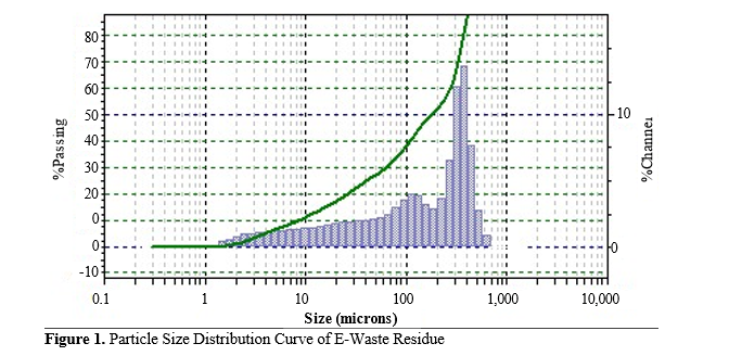 Development and Characterization of Rubber Composites using E-Waste Residue as Functional Filler 2 figures