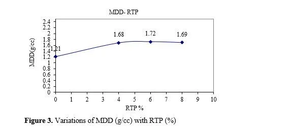 Comparison of Index and Engineering properties of weak soils stabilized by Rubber Tyre Chips and Powder 4 figures