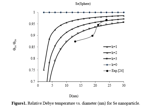 Analysis of Size and Shape Dependence of Thermophysical Properties of Nanomaterials 2 figures