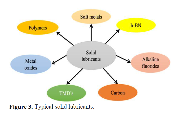 A Critical Review on Semi-solid and Solid Lubricants for Industrial Applications 4 figures