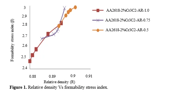 Deformation and Densification Behaviour of Sintered Aluminium Alloy and Chromium Carbide Metal Matrix Preforms 2 figures