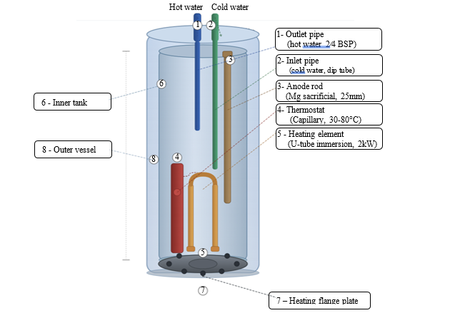 Thermal Dissipation Performance of Metal–Polymer Composite Heat Exchanger for Enhanced Thermal Management in Compact Electric Geysers 2 figures