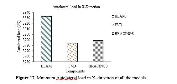 Comparative Seismic Analysis of Multistorey Core in Core Structure Using Beam, Fluid 18 figures