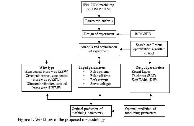 Optimizing Machinability in Wire EDM of AISI P20 Steel Employing Composite Material Wires with Hybrid Neural Network Approach 2 figures