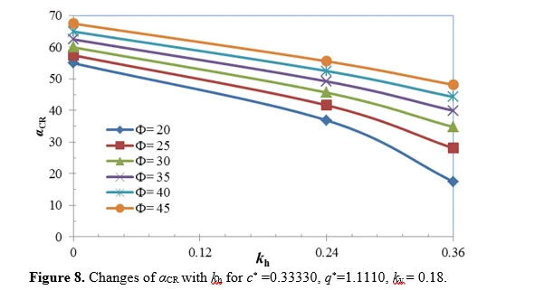Simplified Solution to Analysis Risk Assessment of Reinforcement type Soil Wall Considering Seismic Waves with Uniform Surcharge 9 figures