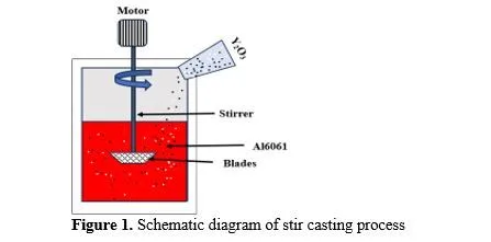 Microstructural and Mechanical responses of Al6061 alloy matrix composite reinforced with yttria particles 2 figures