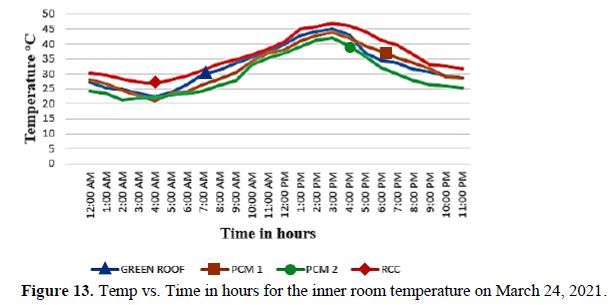 Experimental Analysis Of Thermal Behaviour Of Phase Change Materials In Cooling Applications Of Roof Top Building Slabs 13 figures