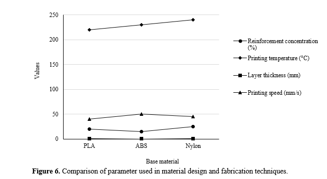 Advanced Design and Prototyping with Fabrication, Architecture, And Material Design Techniques For 3D Printing Hybrid Polymer Composites 7 figures