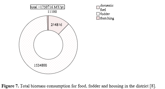 Biomass Resource Assessment & Management of Amritsar District of Punjab: A Case Study 8 figures