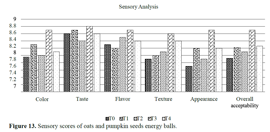 Development And Quality Evaluation of Energy Ball Sing Oats and Pumpkin Seed 13 figures
