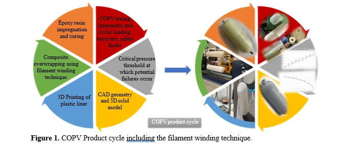 Optimization of Type-4 Plastic Liner Composite Overwrapped Pressure Vessel Design 2 figures