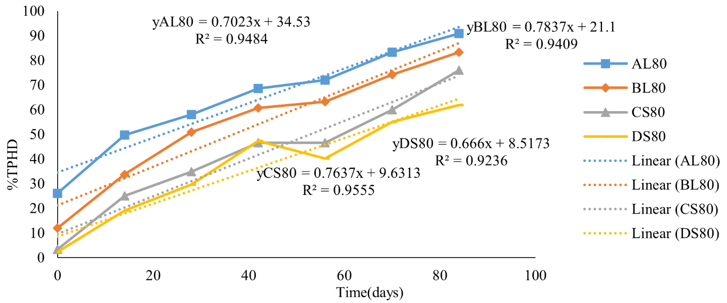 Chaya Plant Extract Jatropha tanjorensis: The Concepts of Bioremediation of Contaminated Soil Evaluation 19 figures