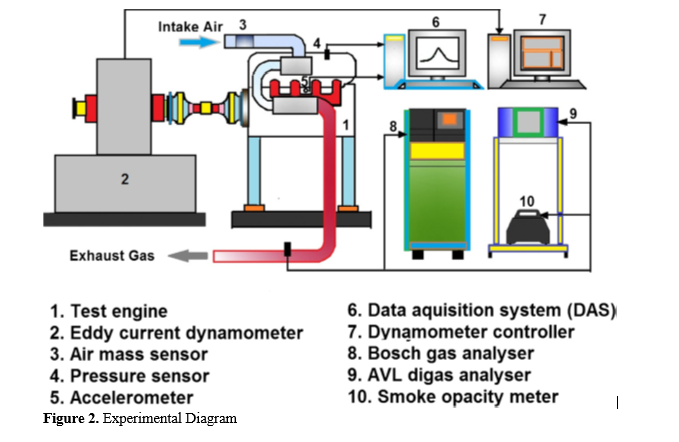 An experimental investigation of Prosopis Juliflora Biodiesel's performance and emission characteristics 3 figures