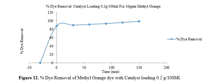 Solar Light Photocatalytic Degradation of Methylene Blue and Methyl Orange Dyes by Ag-ZnO Nanocomposite 13 figures