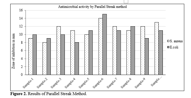Study on Effect of Wound Healing Activity Using Herbal Treated Wound Dressings 3 figures