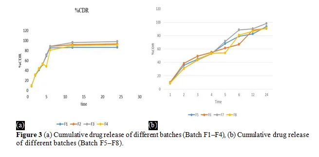 Development of Sodium Alginate Beads of Telmisartan Using Emulsion Gelation Method: Formulation and In-Vitro Characterization 4 figures