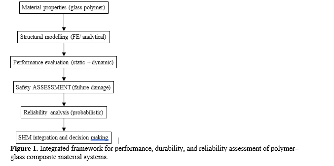 Viscoelastic Behavior, Interfacial Mechanics, and Reliability of Polymer Interlayers in Laminated Glass Composites: A Comprehensive Review 2 figures