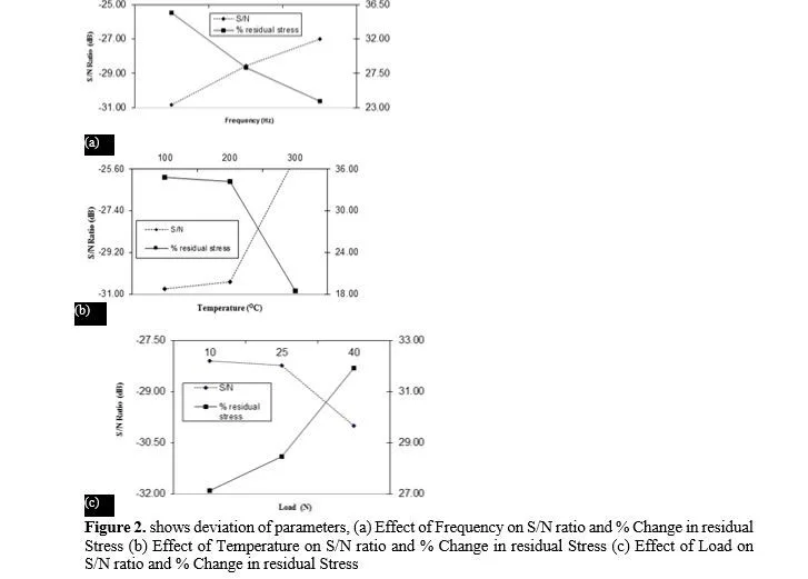 Parametric optimization of residual stress of TiO2 composite coating 3 figures