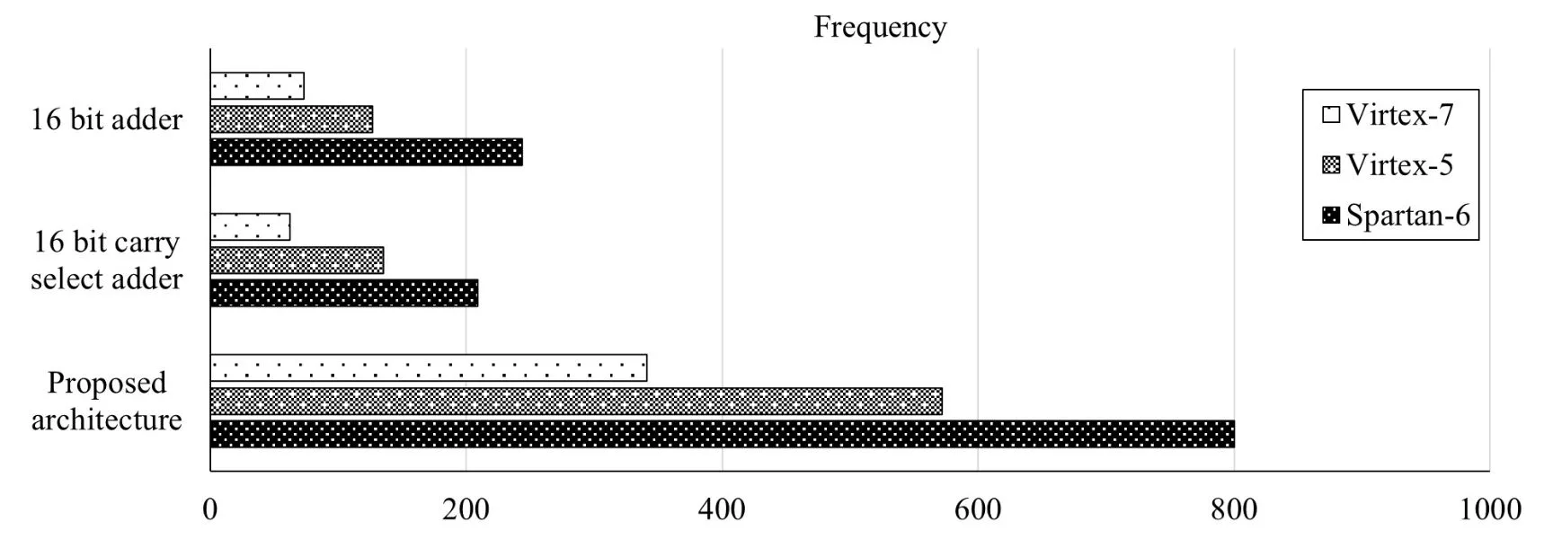 Design and Implementation of Low Latency 16-bit Full Adder 2 figures