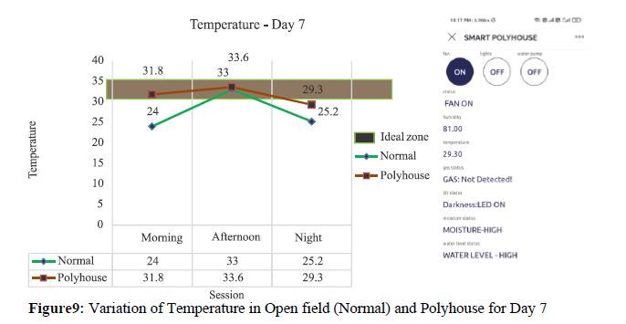 Smart and Precision Polyhouse Farming Using IoT Technology 10 figures