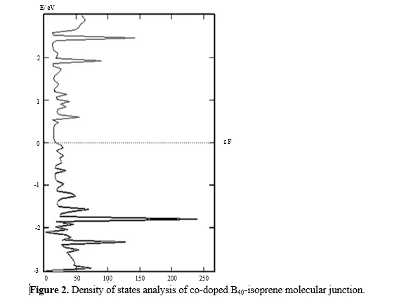Investigation of Electronic Transport Characteristics of Co-Doped B40 Molecular Junction for Detection of Isoprene: A DFT Study 3 figures