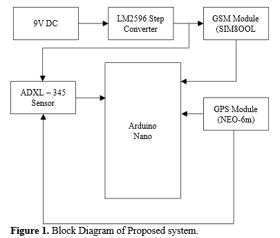 Implementation of Vehicle Collision Monitor System Using IoT 2 figures