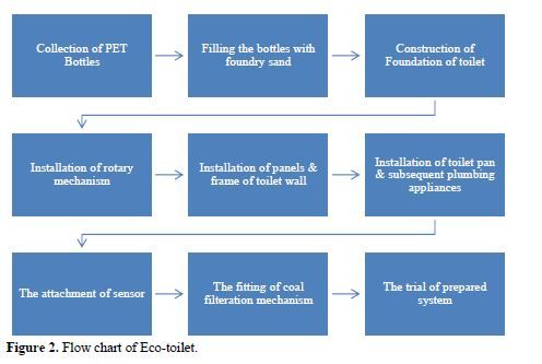 Restructuring of Sanitation Structures: Reviewing Technological Changes 3 figures