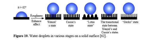Aluminum based types of hydrophobic coatings for Engineering Materials: A Review 19 figures