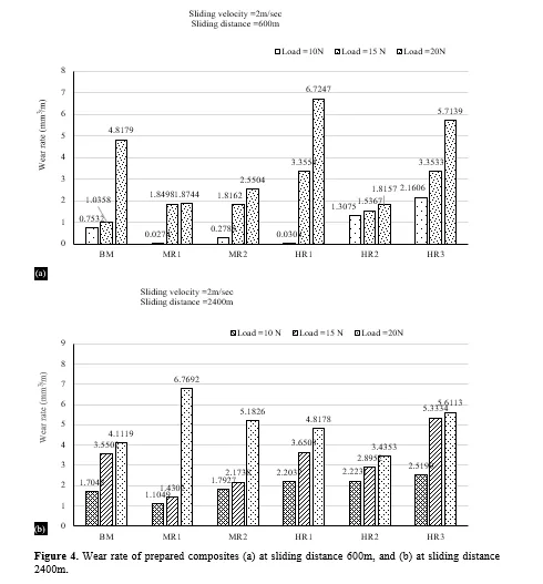 Tribological Study on SiC+Graphene Reinforced Al319 Composite andOptimization of Stir Casting Parameters 6 figures