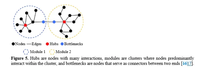 Introduction to Biological Networks and their Contributions to Systems Biology 6 figures