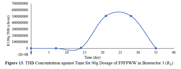 Monitoring of Microbial Growth on Crude Oil Remediation using Processed Palm Fruit Fermented Waste Water and NKP Fertilizer 14 figures