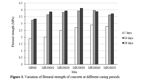 Influence of Rice Husk Ash and Granite Powder on Strength Properties of Concrete 4 figures