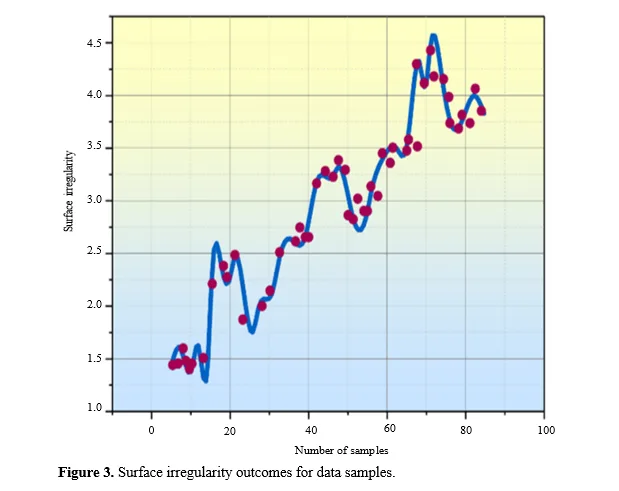 Developing an AI-Based Novel Forecasting Framework for Surface Irregularity in Metal Matrix Materials 4 figures