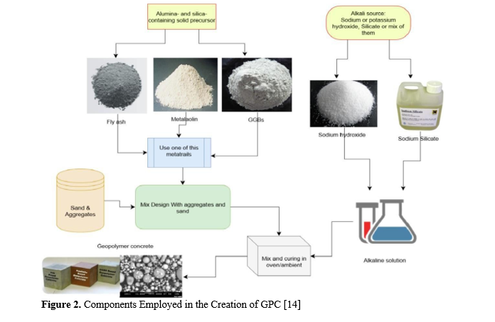 Geopolymer Concrete Composites and its Properties- A Clean and Sustainable Development 3 figures