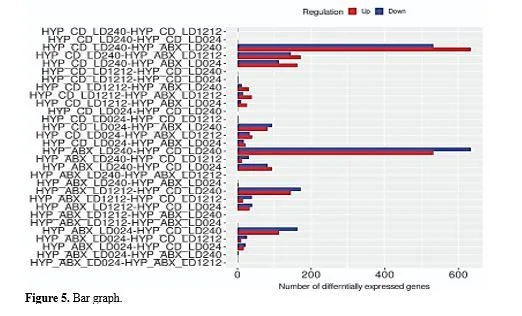 Light-Dark Cycle Disruption in Hypothalamus Tissue of Mus Musculus Causes Change in the Expression of Gm45928 Gene 6 figures