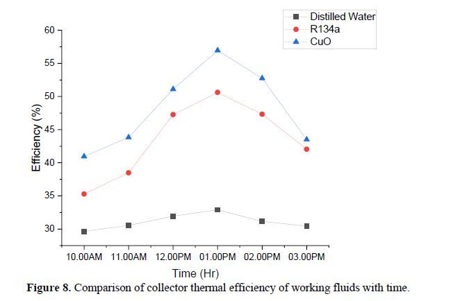 Enhancing the Performance of Evacuated Tube Heat Pipe Solar Collector Using CuO Nanofluid 11 figures