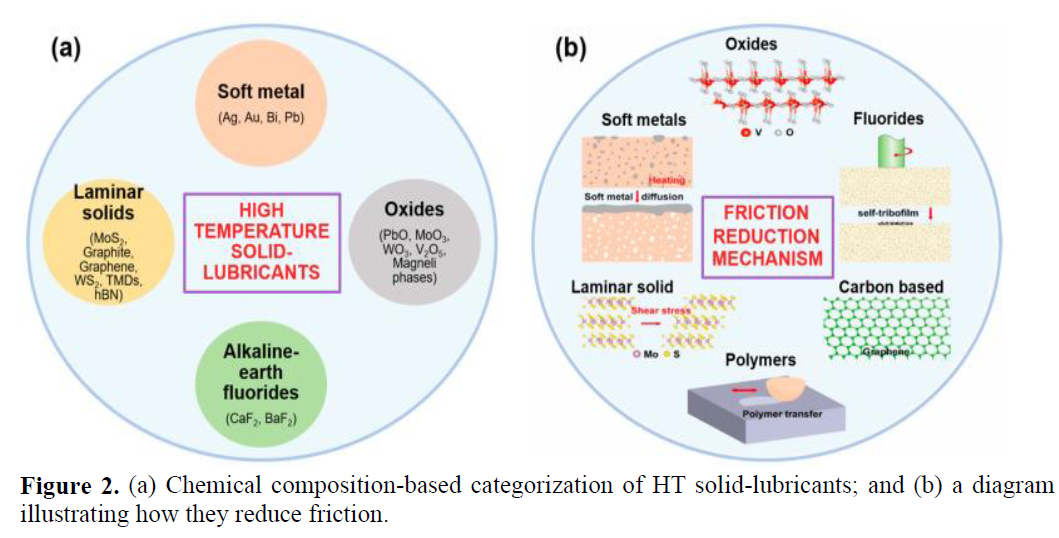 A Critical Review on Semi-solid and Solid Lubricants for Industrial Applications 3 figures