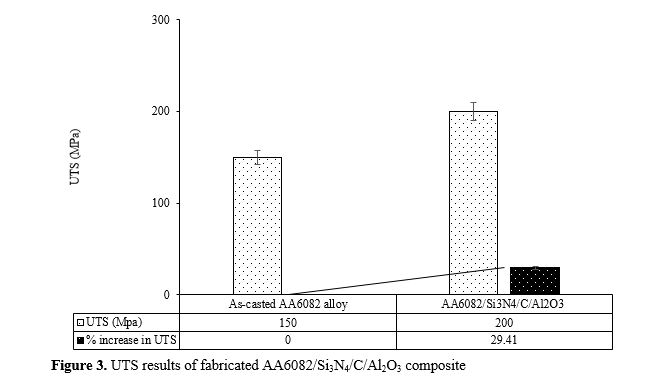 Parametric optimization of COF of fabricated AA6082/Si3N4/C/Al2O3 composite 4 figures