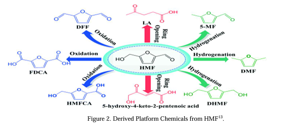 A comprehensive review on Sustainable Pathways to Synthesize 2, 5-Furandicarboxylic Acid (FDCA) from 5-Hydroxymethylfurfural (HMF) via Oxidative Processes 2 figures