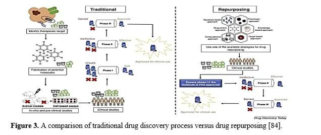 Use of AI Tools to Create New Drugs 4 figures